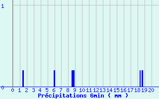 Diagramme des prcipitations pour Guichainville (27)