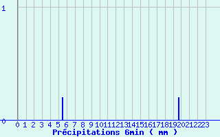 Diagramme des prcipitations pour Charmes (03)