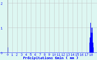 Diagramme des prcipitations pour Boviolles (55)