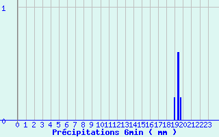 Diagramme des prcipitations pour Menat (63)