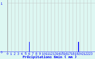 Diagramme des prcipitations pour Cheverny (41)