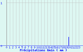 Diagramme des prcipitations pour Nicey (21)