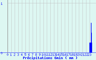 Diagramme des prcipitations pour Sauternes (33)