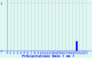 Diagramme des prcipitations pour Lyon Tte d