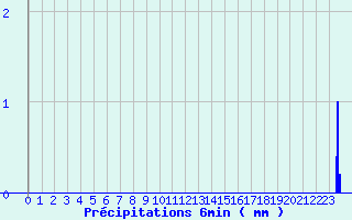 Diagramme des prcipitations pour Camaret (29)