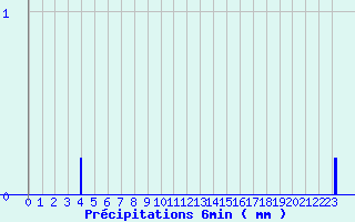 Diagramme des prcipitations pour Sauternes (33)