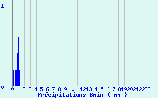 Diagramme des prcipitations pour Camaret (29)