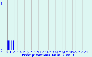 Diagramme des prcipitations pour Peux-Et-Couffouleux (12)