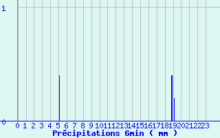 Diagramme des prcipitations pour Les Eyzies-de-Tayac-Sireuil (24)