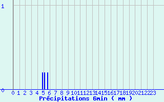 Diagramme des prcipitations pour Joinville-le-Pont (94)