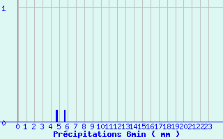 Diagramme des prcipitations pour Railleu (66)