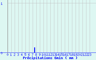 Diagramme des prcipitations pour Saint Flour (15)