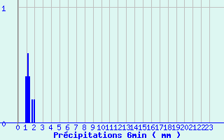 Diagramme des prcipitations pour Fleurance (32)