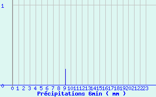 Diagramme des prcipitations pour Saint-Mars-la-Jaille (44)