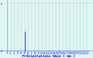 Diagramme des prcipitations pour Camaret (29)
