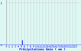Diagramme des prcipitations pour Beaumont du Lac (87)