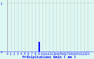 Diagramme des prcipitations pour Rueil (28)