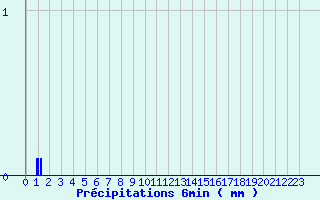 Diagramme des prcipitations pour Le Bouchet-Saint-Nicolas (43)