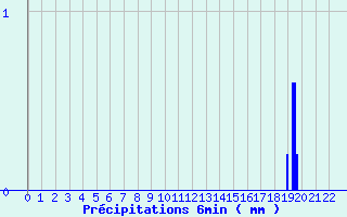 Diagramme des prcipitations pour Menat (63)