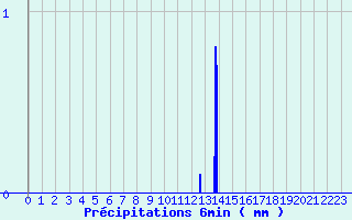 Diagramme des prcipitations pour Mijoux (01)