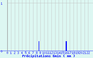Diagramme des prcipitations pour Auzances (23)