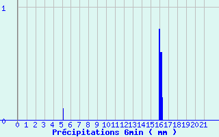 Diagramme des prcipitations pour Tence (43)