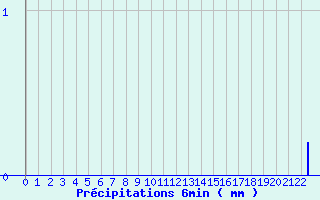 Diagramme des prcipitations pour Cordes (81)