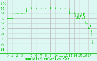 Courbe de l'humidit relative pour Trgunc (29)