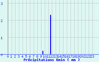 Diagramme des prcipitations pour Villefranche (69)