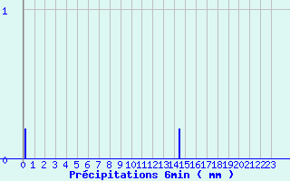 Diagramme des prcipitations pour Girancourt (88)