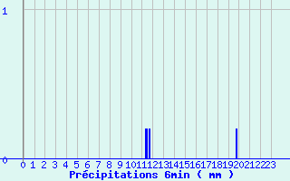 Diagramme des prcipitations pour Saint-Ciergues (52)