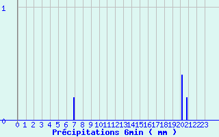 Diagramme des prcipitations pour Cuy-Saint-Fiacre (76)