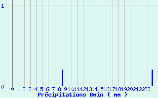Diagramme des prcipitations pour Camaret (29)