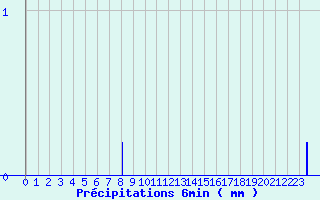 Diagramme des prcipitations pour Le Pellerin (44)