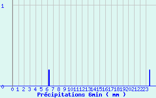 Diagramme des prcipitations pour Varzy (58)