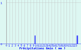 Diagramme des prcipitations pour Camaret (29)