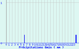 Diagramme des prcipitations pour Waldwisse (57)