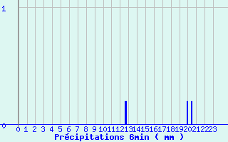 Diagramme des prcipitations pour Montcuq - Rouillac (46)