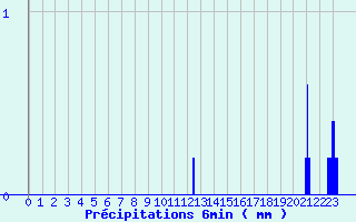 Diagramme des prcipitations pour Lierville (60)