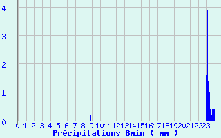 Diagramme des prcipitations pour Pers-Jussy (74)