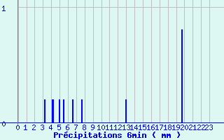 Diagramme des prcipitations pour Chateaumeillant (18)