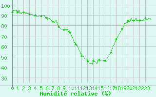 Courbe de l'humidit relative pour Istres (13)
