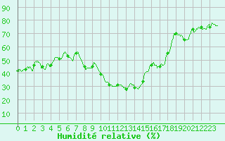 Courbe de l'humidit relative pour Saint-Dizier (52)