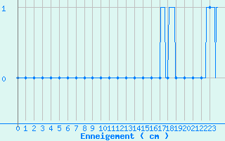 Courbe de la hauteur de neige pour Ussel-Thalamy (19)