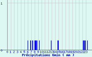 Diagramme des prcipitations pour Chomrac (07)