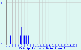 Diagramme des prcipitations pour Aillevillers (70)