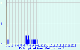 Diagramme des prcipitations pour Ognville (54)