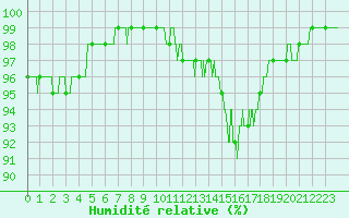 Courbe de l'humidit relative pour Limoges (87)