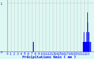 Diagramme des prcipitations pour Sizun (29)