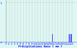 Diagramme des prcipitations pour Panissieres (42)